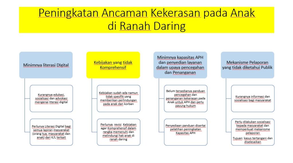 Risiko dan Kekerasan Anak di Ranah Daring